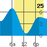 Settlement Point tide chart for Tuesday, April 25, 2023