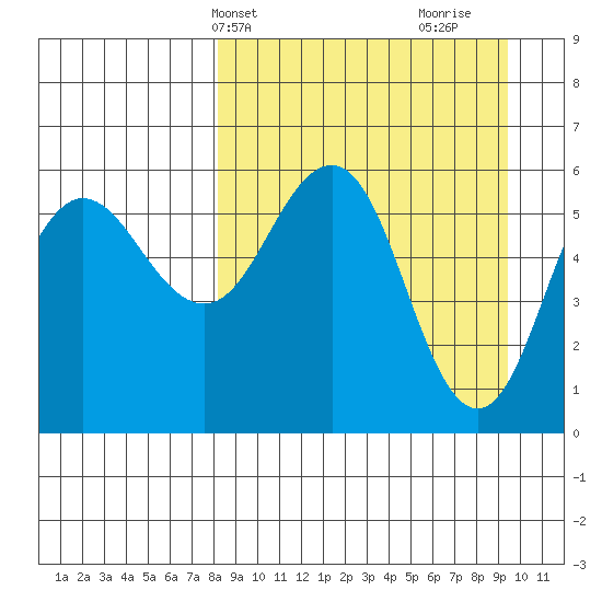 Settlement Point tide chart for Sunday, April 2, 2023