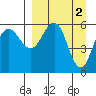 Settlement Point tide chart for Sunday, April 2, 2023