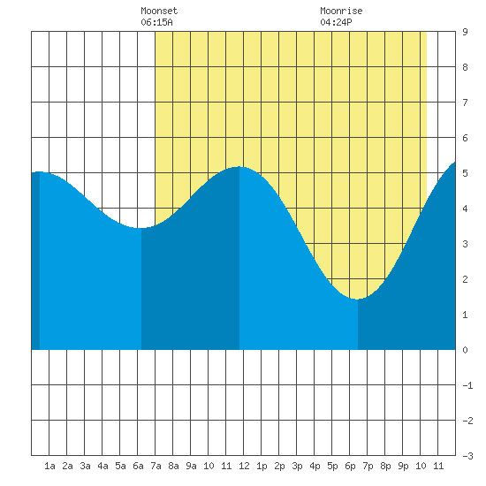 Settlement Point tide chart for Sunday, April 30, 2023