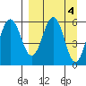 Settlement Point tide chart for Tuesday, April 4, 2023