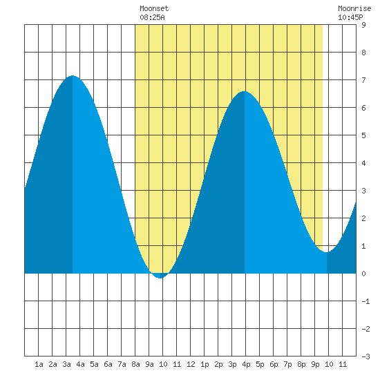Settlement Point tide chart for Thursday, April 6, 2023