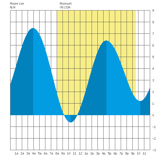Settlement Point tide chart for Friday, April 7, 2023