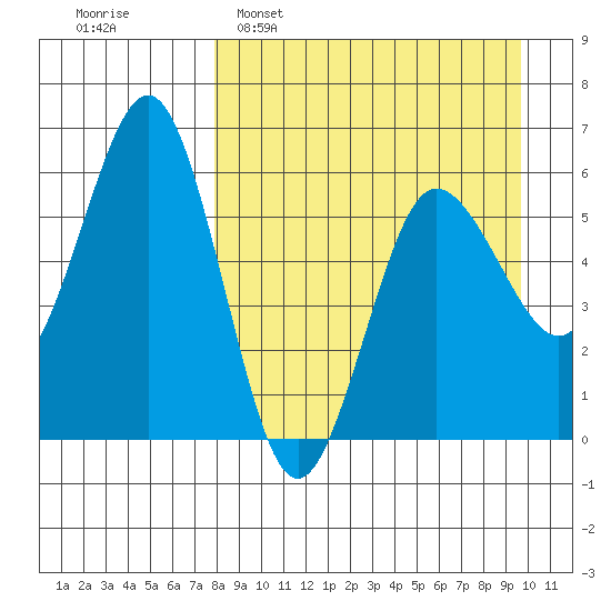 Settlement Point tide chart for Sunday, April 9, 2023