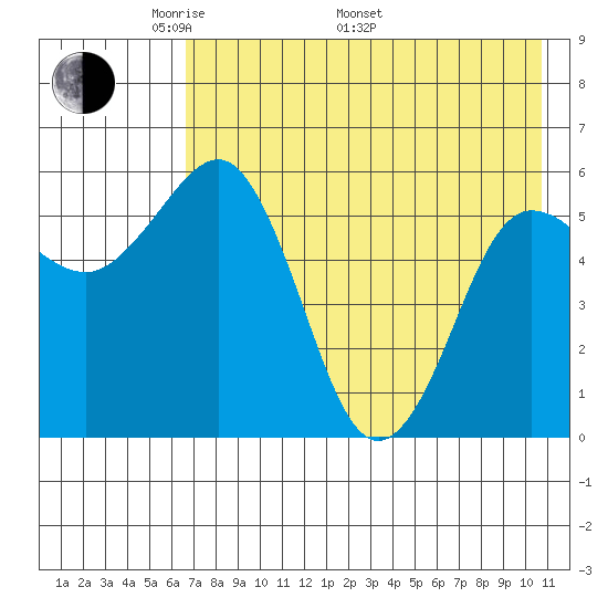 Settlement Point tide chart for Friday, May 12, 2023