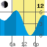 Settlement Point tide chart for Friday, May 12, 2023