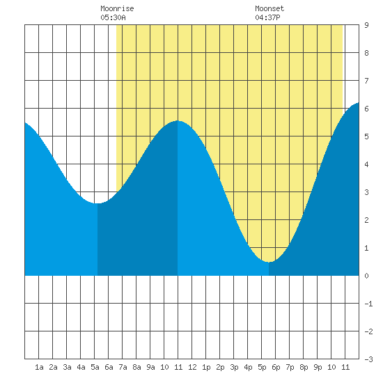Settlement Point tide chart for Sunday, May 14, 2023