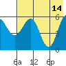 Settlement Point tide chart for Sunday, May 14, 2023
