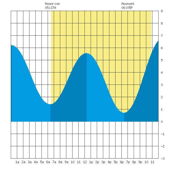 Settlement Point tide chart for Monday, May 15, 2023