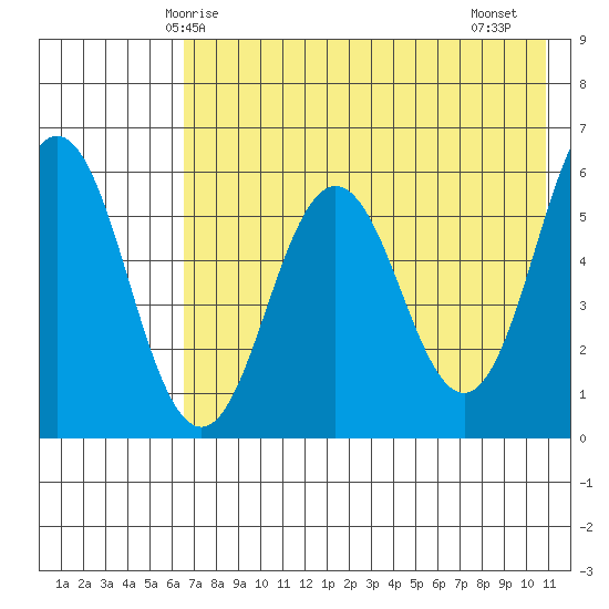 Settlement Point tide chart for Tuesday, May 16, 2023