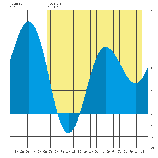 Settlement Point tide chart for Saturday, May 20, 2023