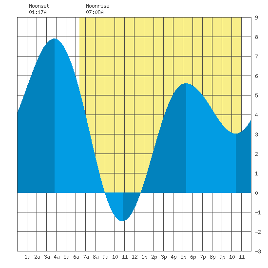 Settlement Point tide chart for Sunday, May 21, 2023