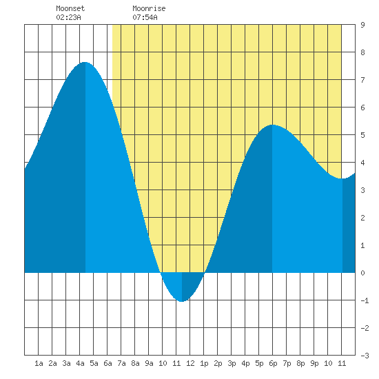 Settlement Point tide chart for Monday, May 22, 2023
