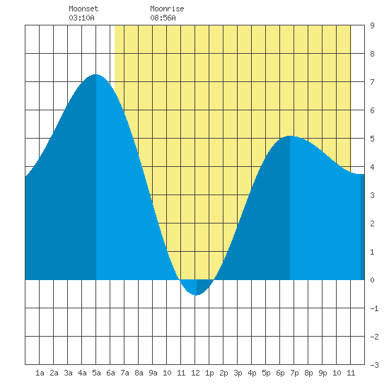 Settlement Point tide chart for Tuesday, May 23, 2023