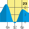 Settlement Point tide chart for Tuesday, May 23, 2023