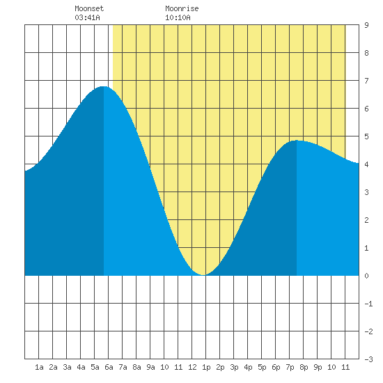 Settlement Point tide chart for Wednesday, May 24, 2023