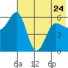 Settlement Point tide chart for Wednesday, May 24, 2023