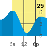 Settlement Point tide chart for Thursday, May 25, 2023