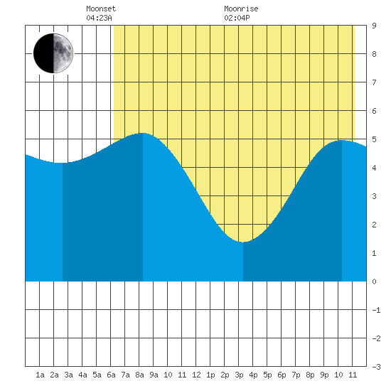 Settlement Point tide chart for Saturday, May 27, 2023