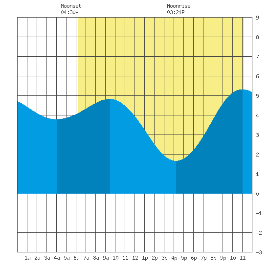 Settlement Point tide chart for Sunday, May 28, 2023