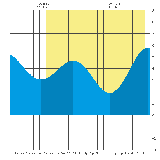 Settlement Point tide chart for Monday, May 29, 2023