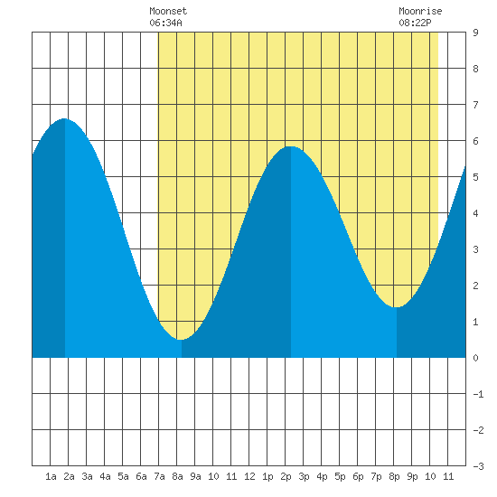 Settlement Point tide chart for Wednesday, May 3, 2023