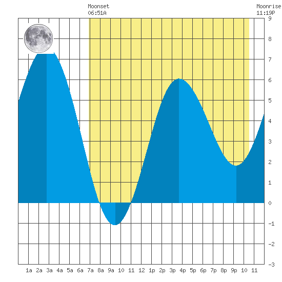 Settlement Point tide chart for Friday, May 5, 2023