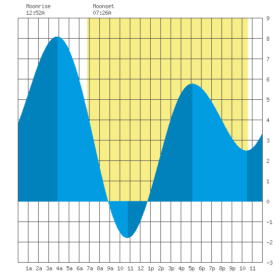 Settlement Point tide chart for Sunday, May 7, 2023