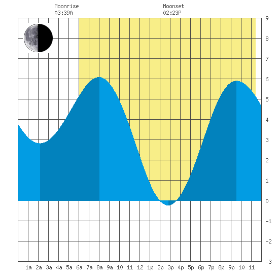 Settlement Point tide chart for Saturday, June 10, 2023