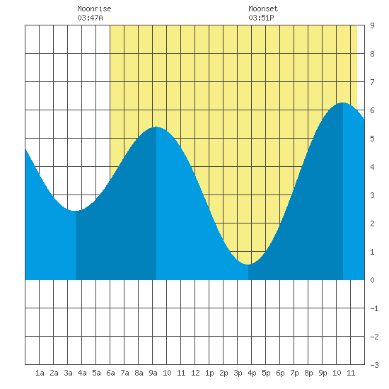 Settlement Point tide chart for Sunday, June 11, 2023