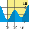 Settlement Point tide chart for Tuesday, June 13, 2023