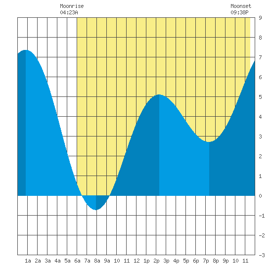 Settlement Point tide chart for Thursday, June 15, 2023