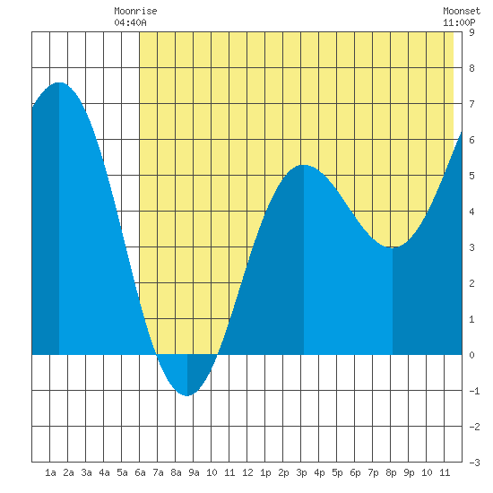 Settlement Point tide chart for Friday, June 16, 2023