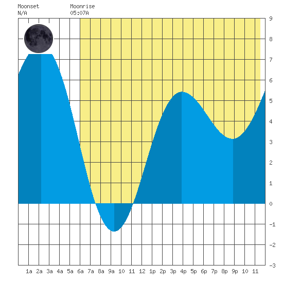 Settlement Point tide chart for Saturday, June 17, 2023