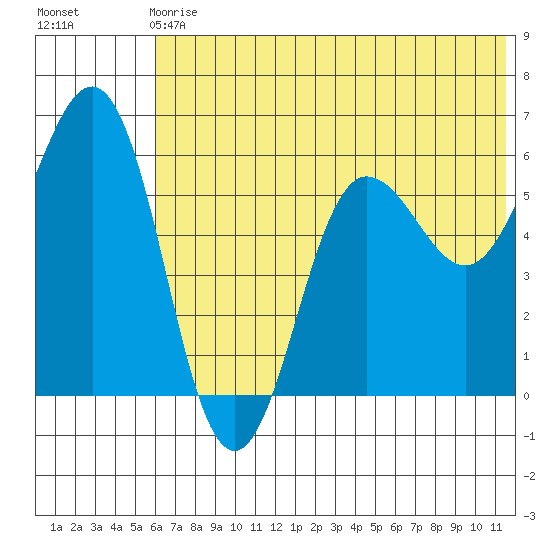 Settlement Point tide chart for Sunday, June 18, 2023