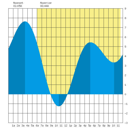 Settlement Point tide chart for Monday, June 19, 2023