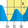 Settlement Point tide chart for Thursday, June 1, 2023