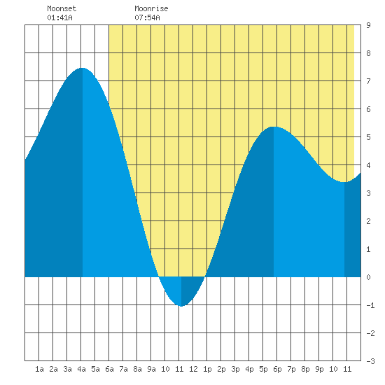 Settlement Point tide chart for Tuesday, June 20, 2023
