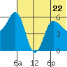 Settlement Point tide chart for Thursday, June 22, 2023