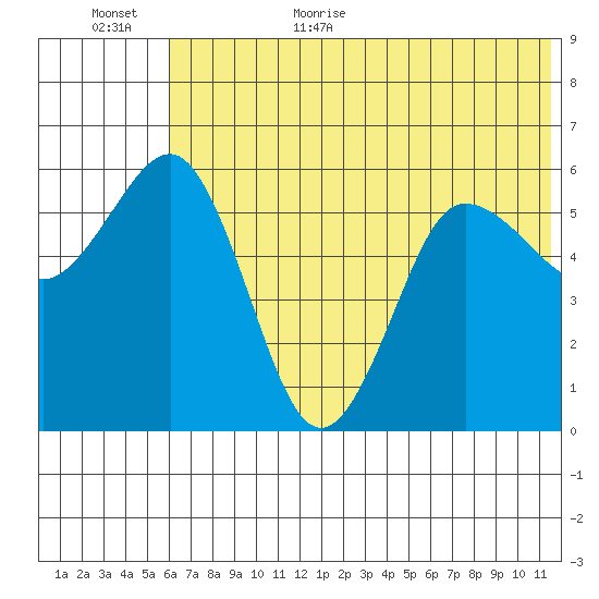 Settlement Point tide chart for Friday, June 23, 2023