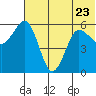 Settlement Point tide chart for Friday, June 23, 2023