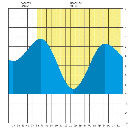 Settlement Point tide chart for Saturday, June 24, 2023