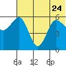 Settlement Point tide chart for Saturday, June 24, 2023