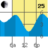 Settlement Point tide chart for Sunday, June 25, 2023