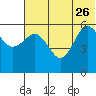 Settlement Point tide chart for Monday, June 26, 2023