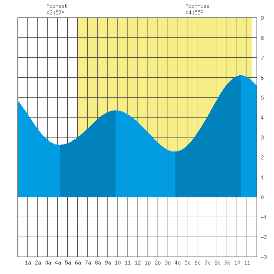 Settlement Point tide chart for Tuesday, June 27, 2023