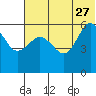 Settlement Point tide chart for Tuesday, June 27, 2023