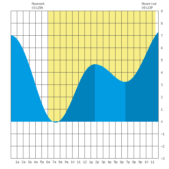 Settlement Point tide chart for Friday, June 30, 2023