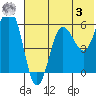 Settlement Point tide chart for Saturday, June 3, 2023