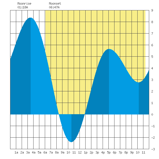 Settlement Point tide chart for Monday, June 5, 2023